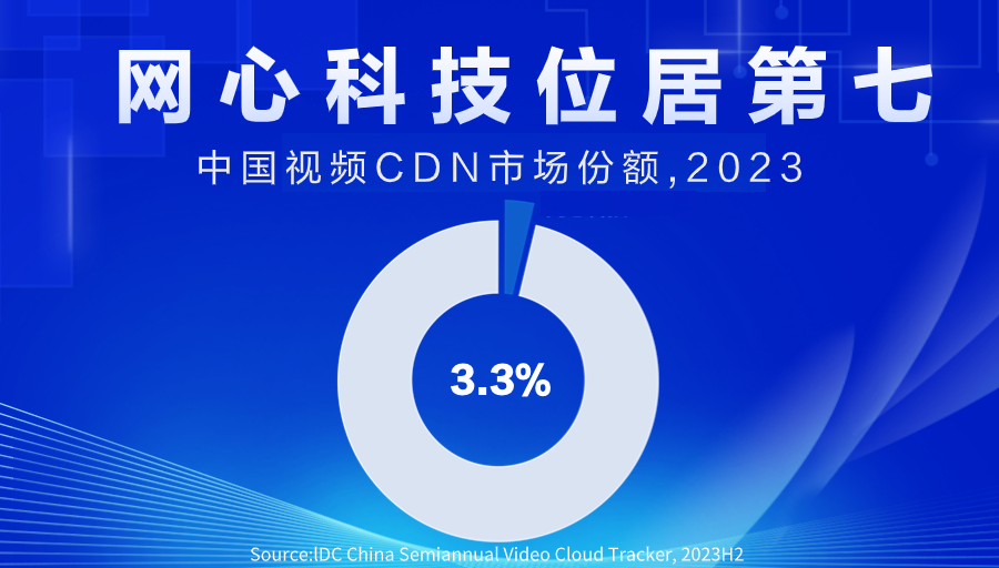 尊龙凯时科技位居中国视频CDN市场第七